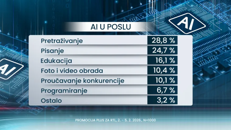 Strahuju li Hrvati da će im umjetna inteligencija 'oteti' posao? Vi&scaron;e se boje ovih stvari