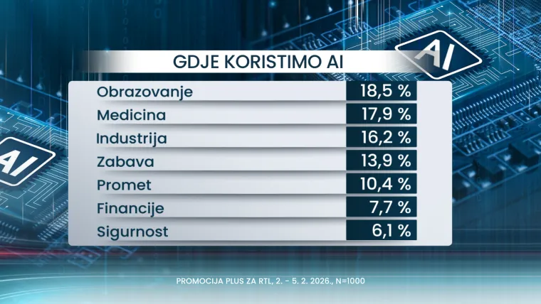 Strahuju li Hrvati da će im umjetna inteligencija 'oteti' posao? Vi&scaron;e se boje ovih stvari