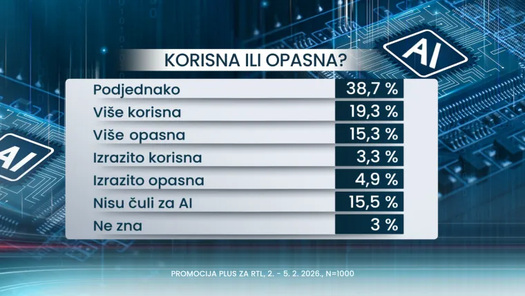 Strahuju li Hrvati da će im umjetna inteligencija 'oteti' posao? Vi&scaron;e se boje ovih stvari