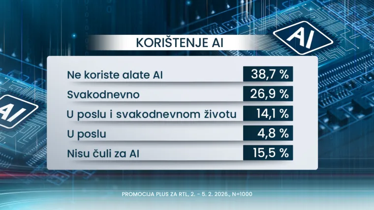 Strahuju li Hrvati da će im umjetna inteligencija 'oteti' posao? Vi&scaron;e se boje ovih stvari