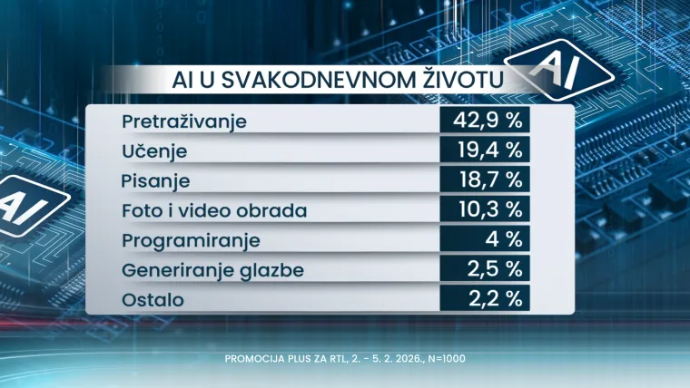 Strahuju li Hrvati da će im umjetna inteligencija 'oteti' posao? Vi&scaron;e se boje ovih stvari