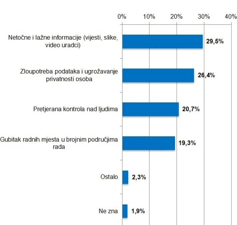 Strahuju li Hrvati da će im umjetna inteligencija 'oteti' posao? Vi&scaron;e se boje ovih stvari