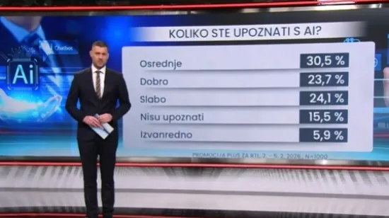 Istraživanje pokazalo da su Hrvati superoprezni kad je AI u pitanju