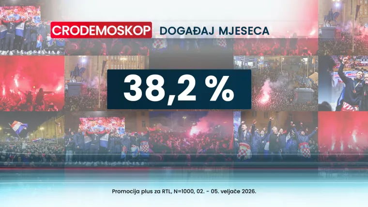 Velike promjene u CRO Demoskopu! Donosimo tko je dobio 'poguranac' zbog Thompsona