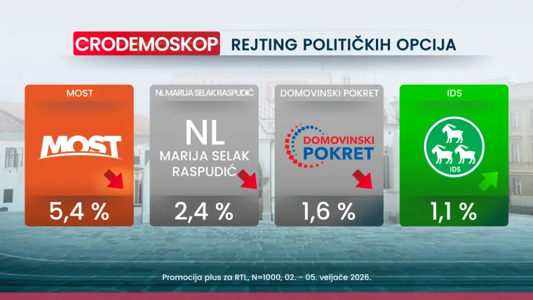 Velike promjene u CRO Demoskopu! Donosimo tko je dobio 'poguranac' zbog Thompsona