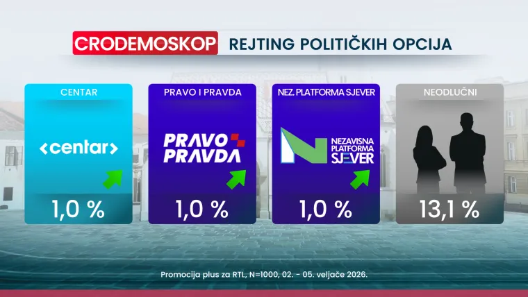 Velike promjene u CRO Demoskopu! Donosimo tko je dobio 'poguranac' zbog Thompsona