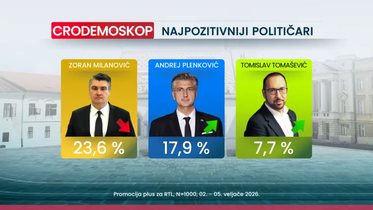 Velike promjene u CRO Demoskopu! Donosimo tko je dobio 'poguranac' zbog Thompsona