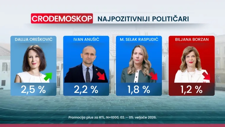 Velike promjene u CRO Demoskopu! Donosimo tko je dobio 'poguranac' zbog Thompsona