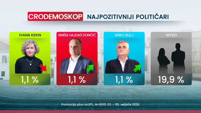 Velike promjene u CRO Demoskopu! Donosimo tko je dobio 'poguranac' zbog Thompsona