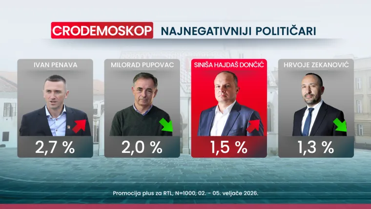 Velike promjene u CRO Demoskopu! Donosimo tko je dobio 'poguranac' zbog Thompsona