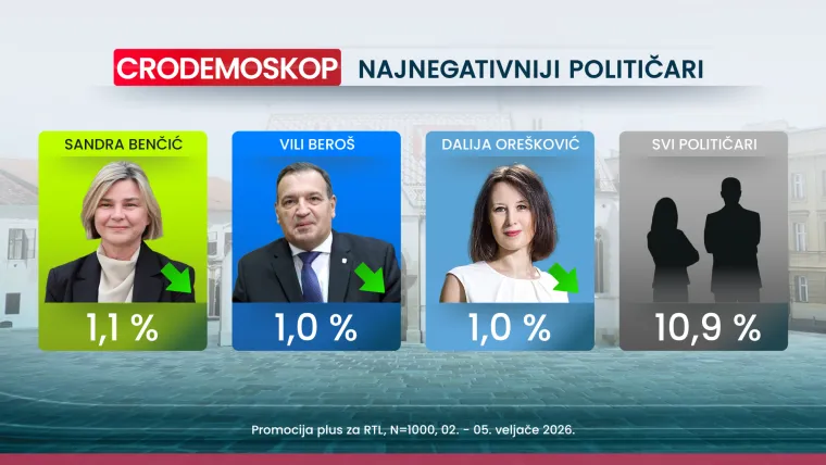 Velike promjene u CRO Demoskopu! Donosimo tko je dobio 'poguranac' zbog Thompsona