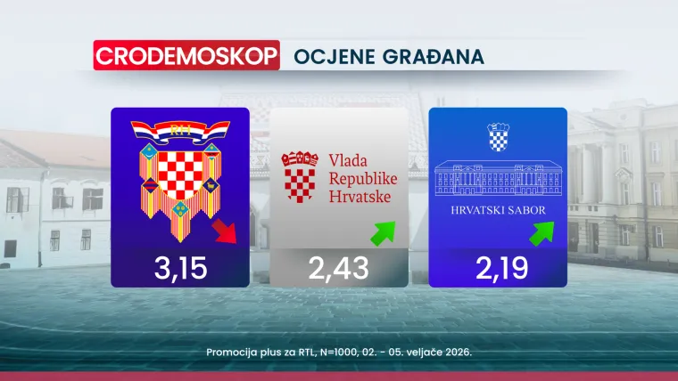 Velike promjene u CRO Demoskopu! Donosimo tko je dobio 'poguranac' zbog Thompsona