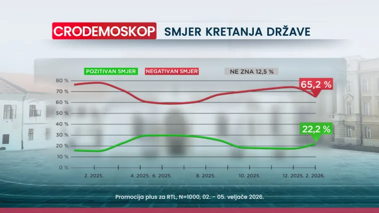 Velike promjene u CRO Demoskopu! Donosimo tko je dobio 'poguranac' zbog Thompsona