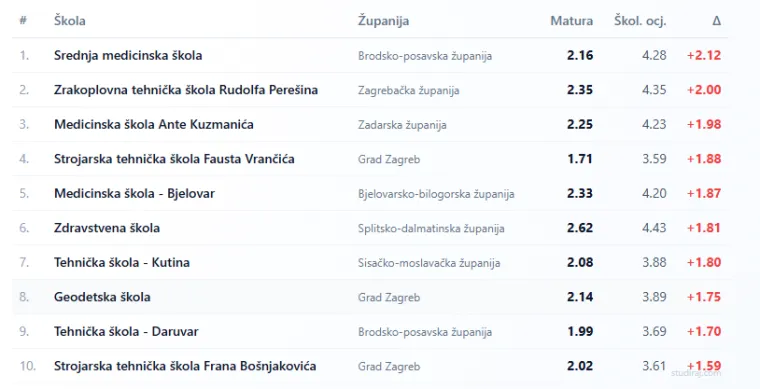 Ovo je top 20 srednjih &scaron;kola u Hrvatskoj: Evo gdje se ocjene napuhuju
