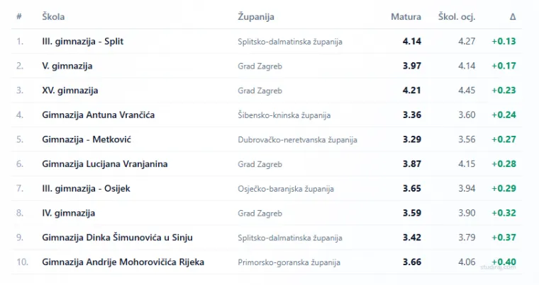 Ovo je top 20 srednjih &scaron;kola u Hrvatskoj: Evo gdje se ocjene napuhuju