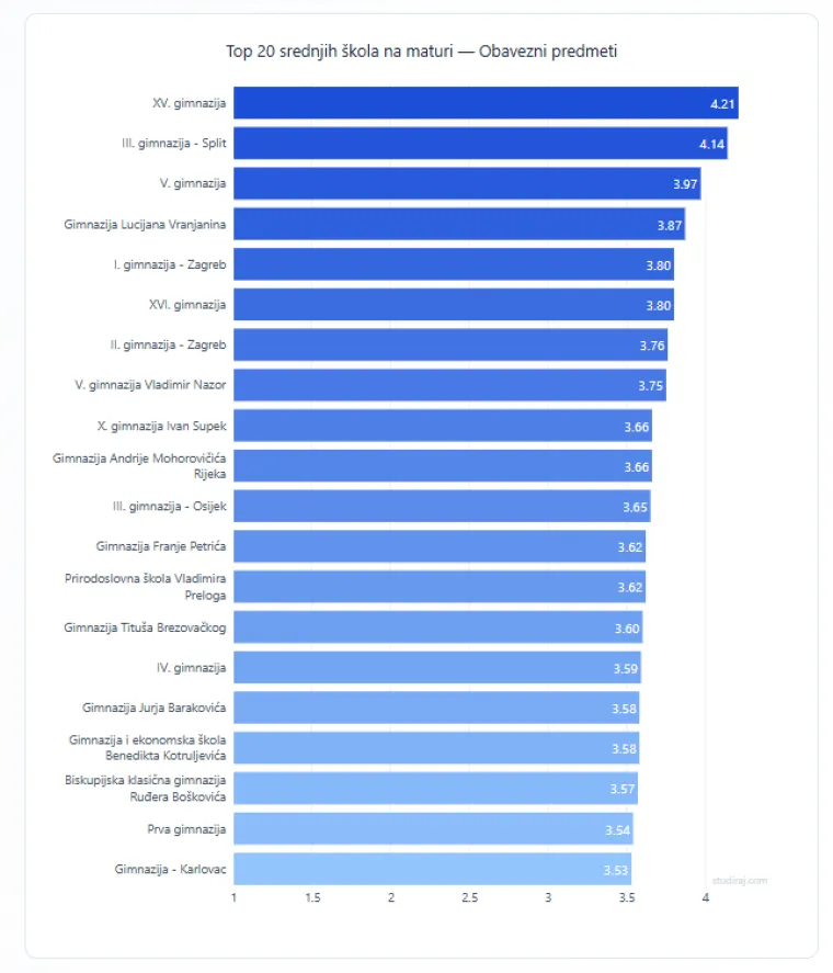 Ovo je top 20 srednjih &scaron;kola u Hrvatskoj: Evo gdje se ocjene napuhuju