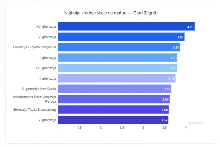 Ovo je top 20 srednjih &scaron;kola u Hrvatskoj: Evo gdje se ocjene napuhuju