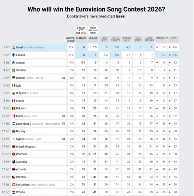 &Scaron;to predviđaju kladionice? Evo na kojem mjestu se trenutačno nalazi Hrvatska