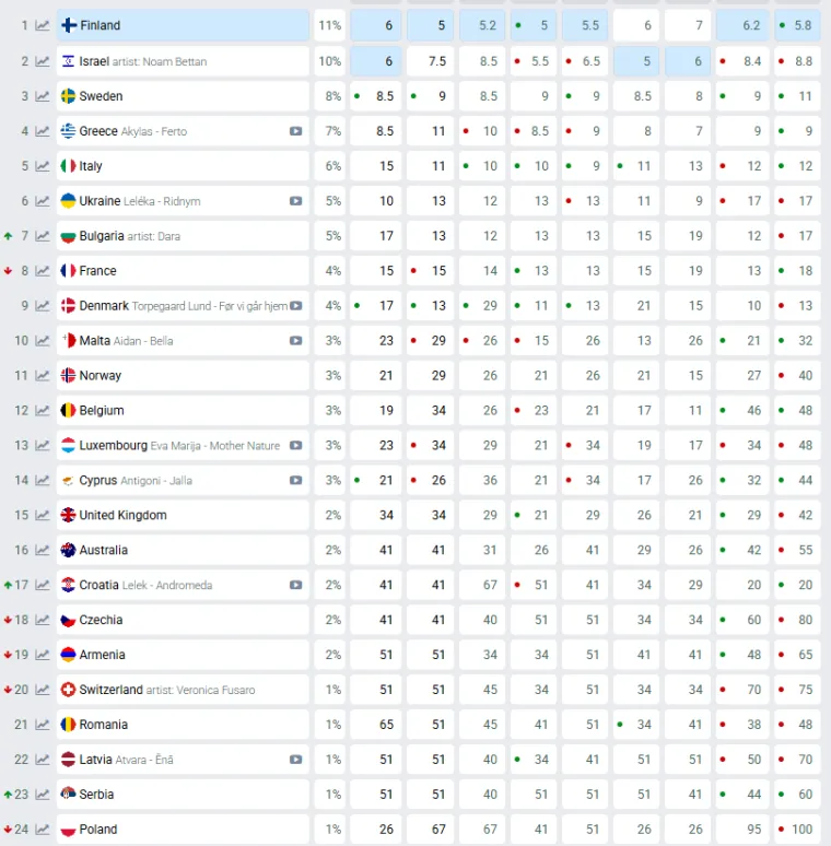 Hrvatska skočila na ljestvicama: Evo kakve nam se &scaron;anse daju za Eurosong