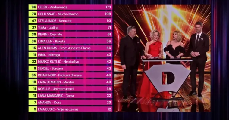 Ovako je glasala publika u finalu Dore