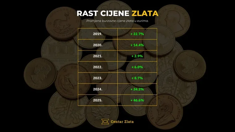 Iskoristite priliku za kupovinu zlata i srebra po neponovljivim uvjetima