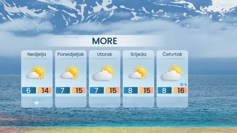 Ciklona ide prema istoku, stiže sunce: Evo kakvo vrijeme možemo očekivati u Hrvatskoj