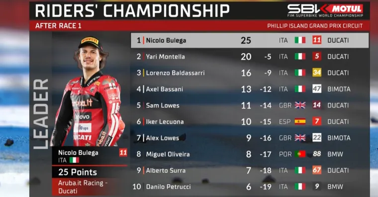 Bulega pobjednik prve dramatične utrke u Superbikeu: Talijani ispisali povijest