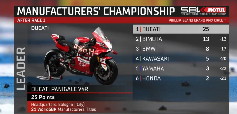 Bulega pobjednik prve dramatične utrke u Superbikeu: Talijani ispisali povijest