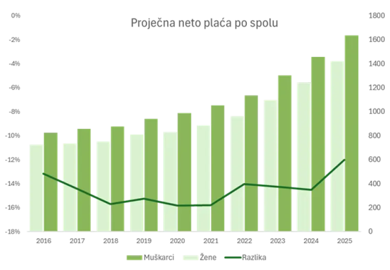 Mu&scaron;karci zarađuju vi&scaron;e od žena, čak i kad imaju istu poziciju: 'Ima taj jedan fenomen...'
