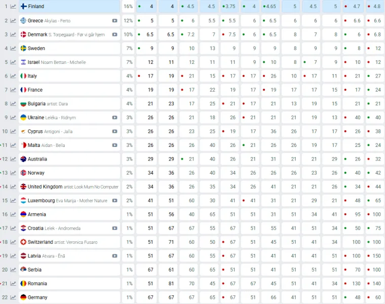 Hrvatska raste na ljestvicama: Ovako dobro nismo jo&scaron; stajali ove godine, velika promjena i na vrhu