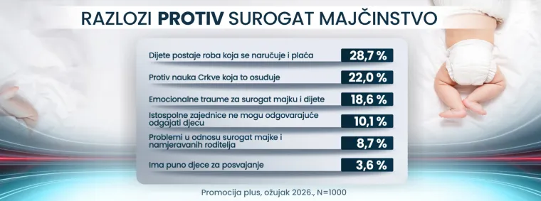 Istraživanje Promocije plus otkriva: &Scaron;to Hrvati misle o surogat majčinstvu?