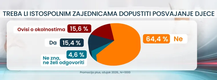 Istraživanje Promocije plus otkriva: &Scaron;to Hrvati misle o surogat majčinstvu?