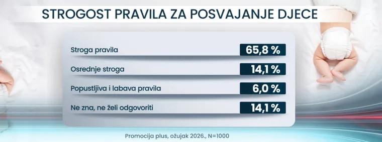 Istraživanje Promocije plus otkriva: &Scaron;to Hrvati misle o surogat majčinstvu?
