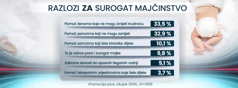 Istraživanje Promocije plus otkriva: &Scaron;to Hrvati misle o surogat majčinstvu?