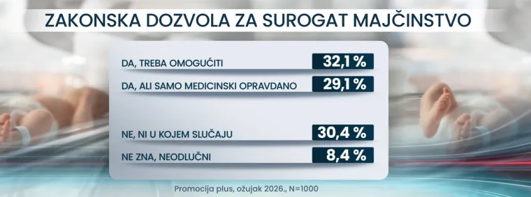 Istraživanje Promocije plus otkriva: &Scaron;to Hrvati misle o surogat majčinstvu?