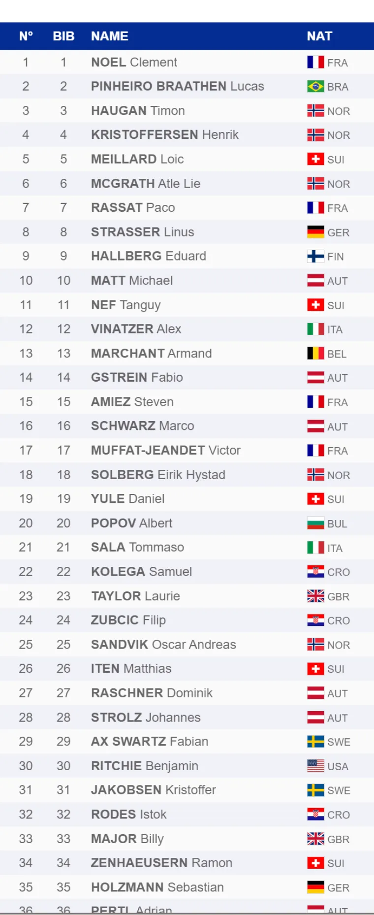 Kolega osvojio 18. mjesto, Zubčić razočarao: McGrath najbrži za jednu stotinku