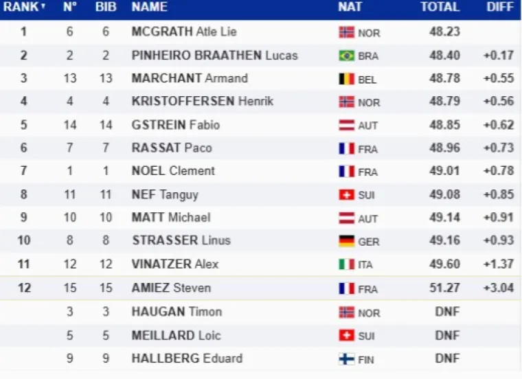 Kolega osvojio 18. mjesto, Zubčić razočarao: McGrath najbrži za jednu stotinku