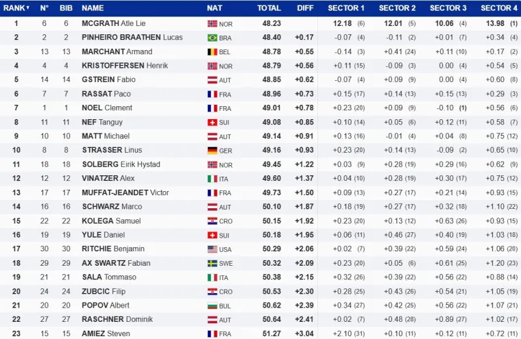 Kolega osvojio 18. mjesto, Zubčić razočarao: McGrath najbrži za jednu stotinku