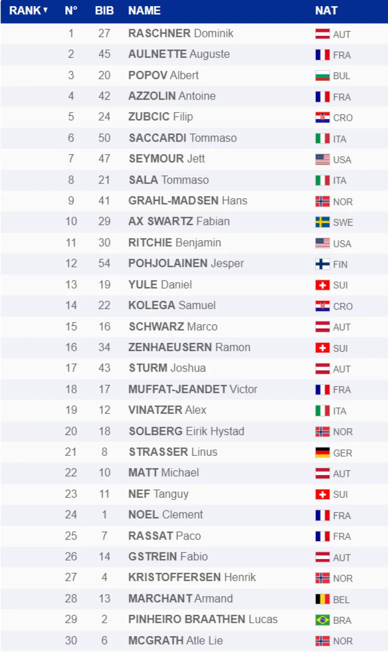 Kolega osvojio 18. mjesto, Zubčić razočarao: McGrath najbrži za jednu stotinku