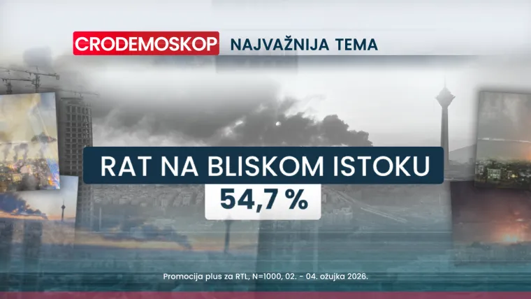 Crodemoskop otkriva: HDZ drži prvo mjesto, a jedan političar iznenadio na ljestvici negativaca
