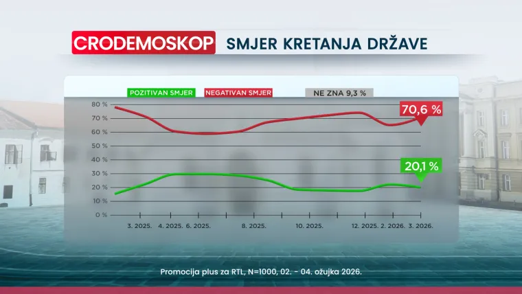 Crodemoskop otkriva: HDZ drži prvo mjesto, a jedan političar iznenadio na ljestvici negativaca