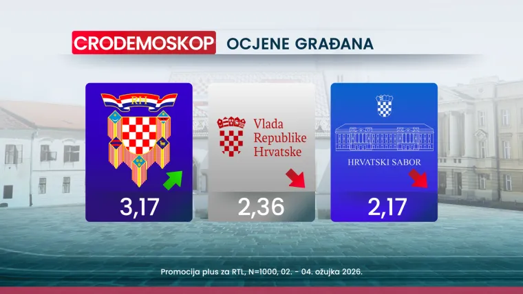 Crodemoskop otkriva: HDZ drži prvo mjesto, a jedan političar iznenadio na ljestvici negativaca
