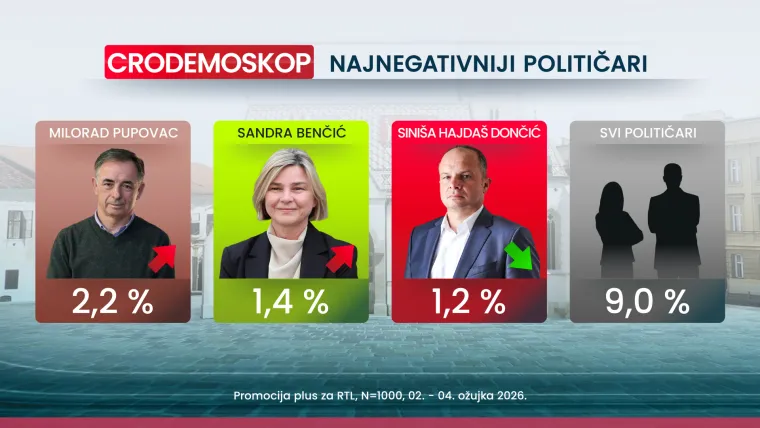 Crodemoskop otkriva: HDZ drži prvo mjesto, a jedan političar iznenadio na ljestvici negativaca