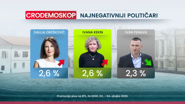 Crodemoskop otkriva: HDZ drži prvo mjesto, a jedan političar iznenadio na ljestvici negativaca