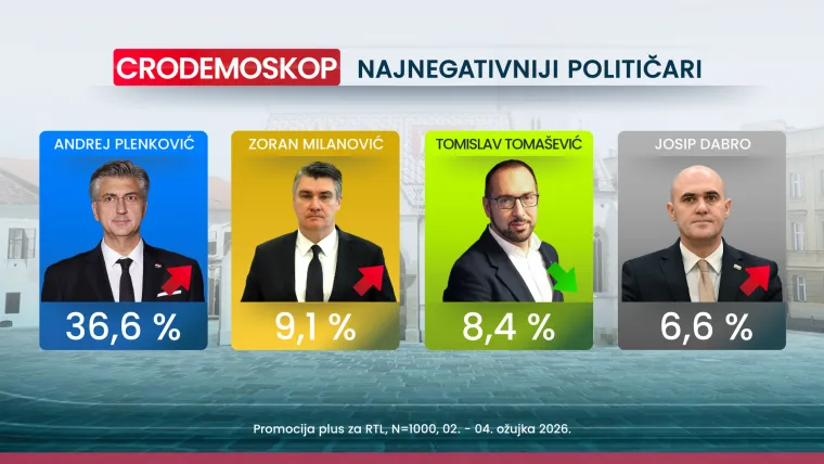 Crodemoskop otkriva: HDZ drži prvo mjesto, a jedan političar iznenadio na ljestvici negativaca
