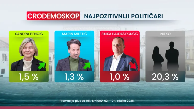 Crodemoskop otkriva: HDZ drži prvo mjesto, a jedan političar iznenadio na ljestvici negativaca