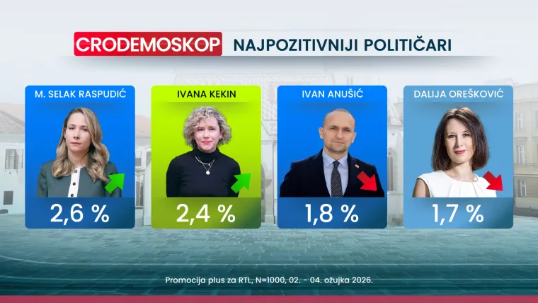 Crodemoskop otkriva: HDZ drži prvo mjesto, a jedan političar iznenadio na ljestvici negativaca