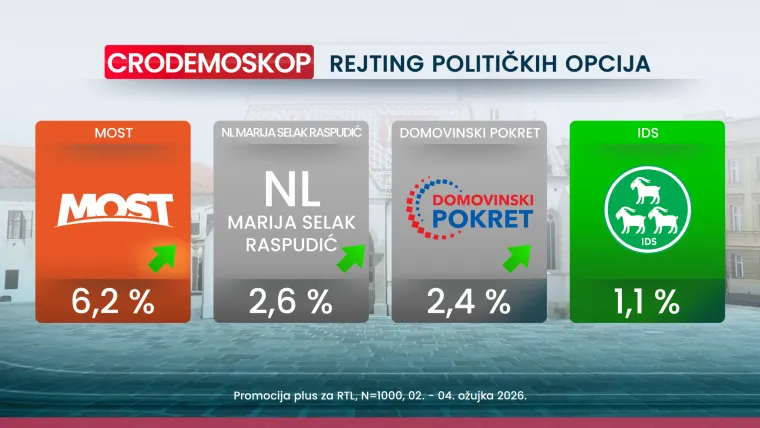 Crodemoskop otkriva: HDZ drži prvo mjesto, a jedan političar iznenadio na ljestvici negativaca