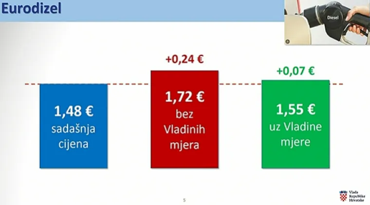 Sjećate li se koliko smo plaćali gorivo prije točno godinu dana? Mnoge bi ovo moglo iznenaditi
