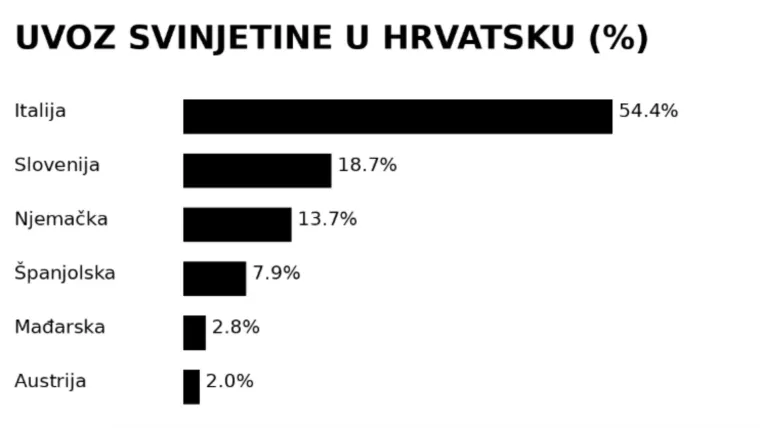 Znate li &scaron;to ćete jesti za Uskrs? Trag vodi izvan Hrvatske! Evo koliko toga je na 'popisu'